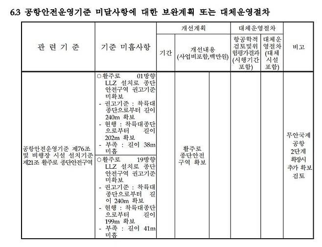 Muan International Airport's operational manual, published on May 9 by Korea Airports Corporation (KAC)./KAC