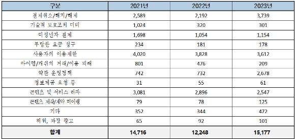 콘텐츠분쟁조정위원회 분쟁조정사건 유형 및 분야별 현황. [사진=강유정 의원실]