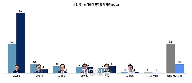 범야권 대선 주자 선호도. 메타보이스 제공