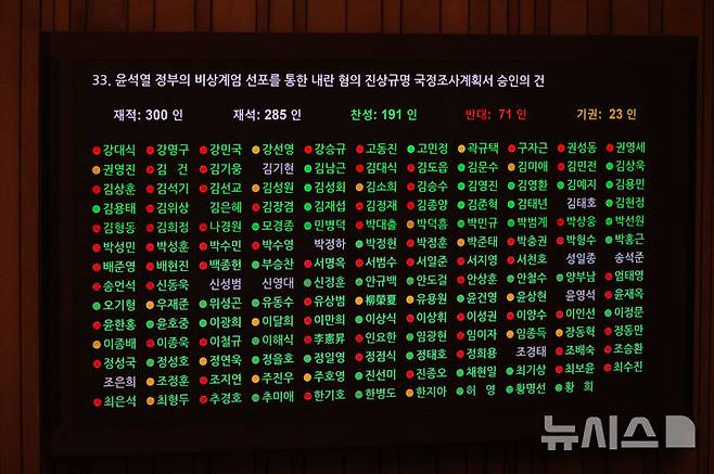 [서울=뉴시스] 권창회 기자 = 31일 오후 서울 여의도 국회에서 열린 제420회국회(임시회) 제3차 본회의에서 여야 의원들이 윤석열 정부의 비상계엄 선포를 통한 내란 혐의 진상규명 국정조사계획서 승인의 건 투표를 하고 있다. 2024.12.31. kch0523@newsis.com