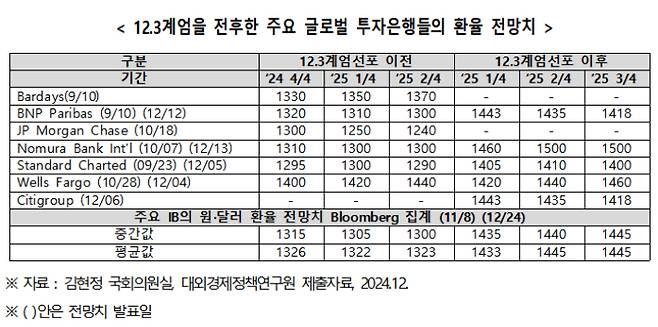 해외IB 환율 전망치. 김현정 의원실 제공