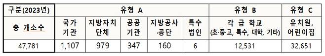 장애인복지법령 상 명시된 공직유관단체, 각 급 학교, 어린이집. 보건복지부 제공