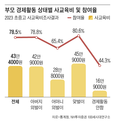 맞벌이 가구 자녀의 사교육 참여율은 80.6%로 외벌이 가구(65~79%)보다 높았다./그래픽=조선디자인랩 한유진