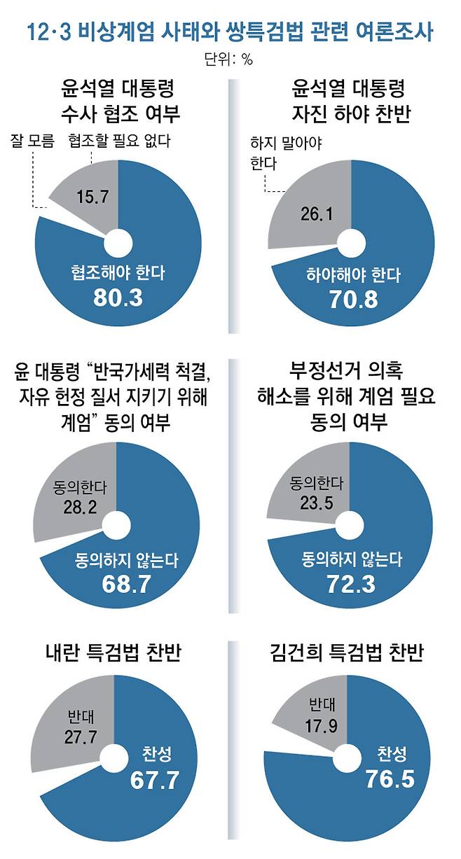 동아일보가 여론조사 전문기관 리서치앤리서치에 의뢰해 지난해 12월 28, 29일 전국 만 18세 이상 성인 남녀 1000명을 대상으로 조사. 무선 전화면접(100%) 방식으로 무선 RDD를 표본으로 실시. 표본오차는 95% 신뢰수준에 ±3.1%포인트. 응답률은 9.3%.