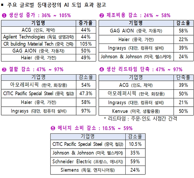 주요 글로벌 등대공장 AI 도입 효과. (자료=KETI)