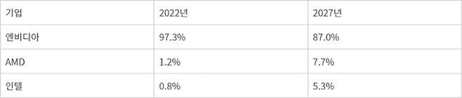 주요 AI 반도체 기업 시장 점유율 - 자료 : 옴디아