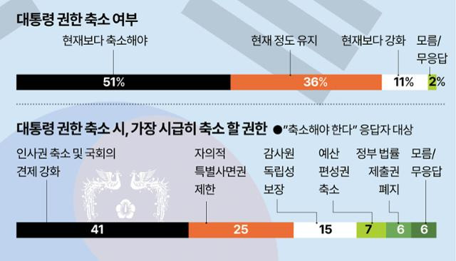 한국일보·한국리서치가 실시한 신년여론조사 결과, 1,000명 응답자 중 51%는 '대통령 권한 축소'에 찬성했다. 그래픽=강준구 기자