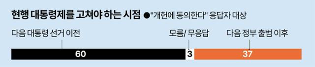 현행 대통령제를 고쳐야 하는 시점을 묻는 질문에는 '다음 대선 이전'(60%)을 택한 응답자가 가장 많았다. 그래픽=강준구 기자