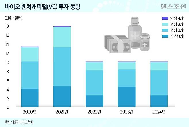 2025년 바이오 VC 투자는 임상 2상 데이터나 AI(인공지능) 신약 개발 플랫폼을 보유한 기업에 집중될 것이라는 전망이 나왔다./그래픽=김민선