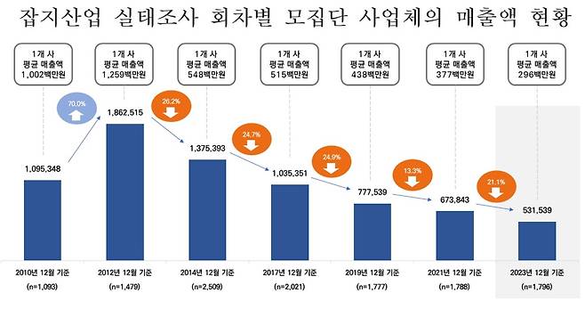 ▲잡지산업 실태조사 회차별 잡지사 매출액 현황. 자료=한국언론진흥재단