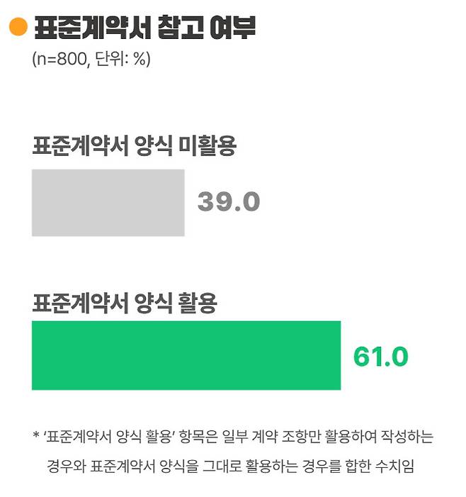 표준계약서 활용 작가 인식(사진=한국콘텐츠진흥원)