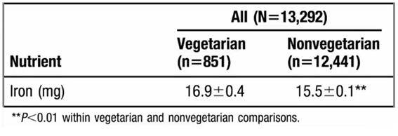 *B Farmer, et al. Journal of the American Dietetic Association 2011