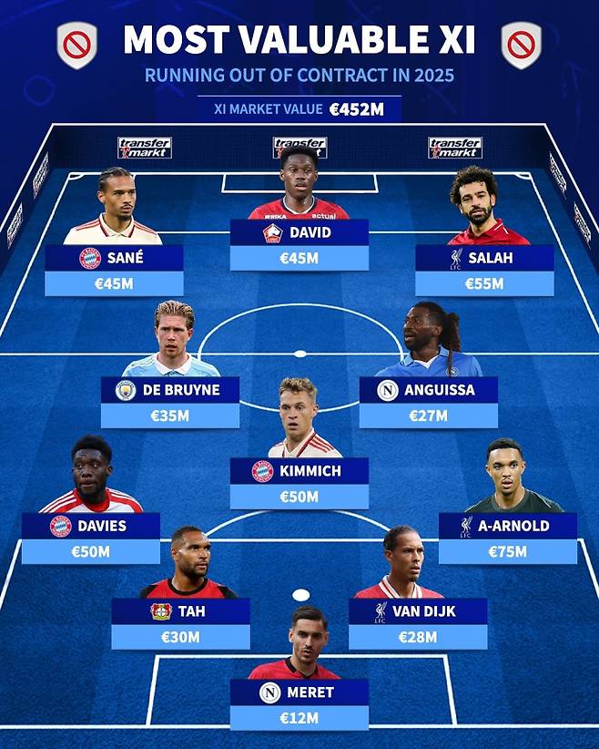 1일 트랜스퍼마르크트 영국판이 공개한 2025년 계약 만료 선수 베스트11. 사진=트랜스퍼마르크트 SNS