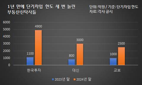 2023~2024년 한국투자부동산신탁·대신자산신탁·교보자산신탁의 단기차입 한도 [자료=각사 공시]