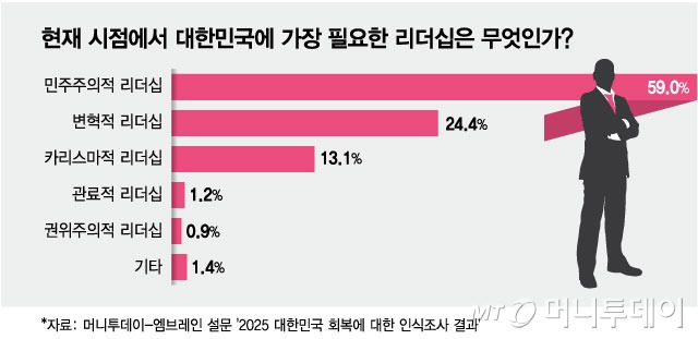 현재 시점에서 대한민국에 가장 필요한 리더십은 무엇인가/그래픽=최헌정