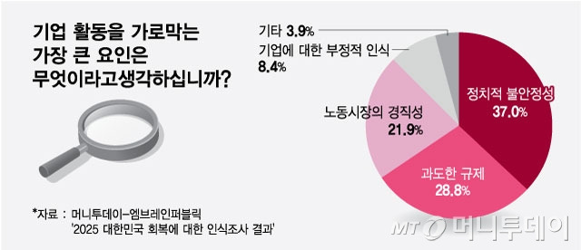 기업-활동을-가로막는-가장-큰-요인은-무엇이라고-생각하십니까/그래픽=최헌정