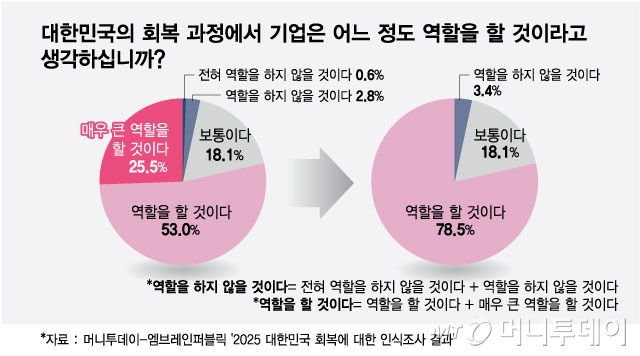 대한민국의-회복-과정에서-기업은-어느-정도-역할을-할-것이라고/그래픽=최헌정