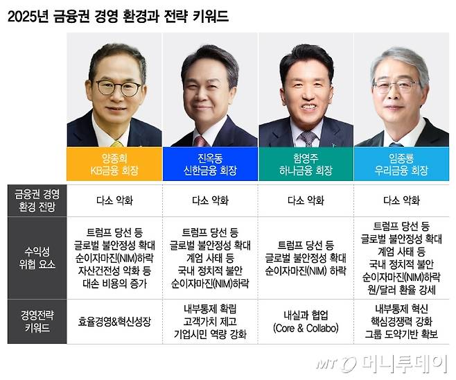 2025년 금융권 경영 환경과 전략 키워드/그래픽=이지혜