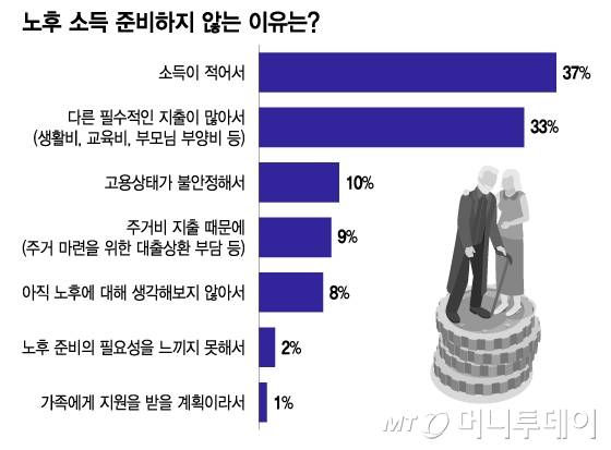 노후 소득 준비하지 않는 이유는/그래픽=이지혜
