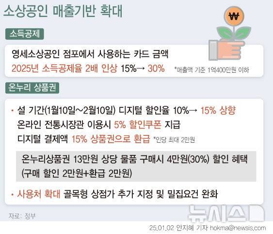 [서울=뉴시스] 정부는 2일 '2025 경제정책방향'을 통해 온누리상품권을 연간 역대 최대 규모인 5조5000억원 규모로 발행하고, 사용처를 확대한다고 밝혔다. 설 연휴 한시적으로 할인율을 10%에서 15%로 상향하고, 디지털 결제액의 15% 환급행사를 실시한다. 또 올해 영세 소상공인 점포에서 사용하는 신용카드 금액에 대한 소득공제율은 2배 인상된다. (그래픽=안지혜 기자)   hokma@newsis.com