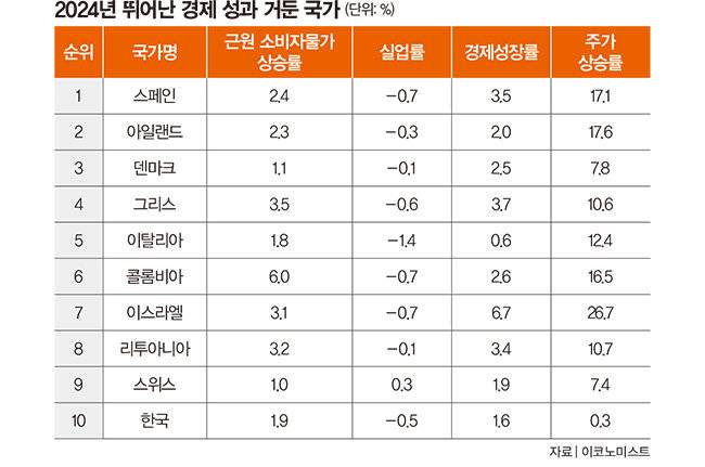 2024년 한국 경제는 수출 부진과 내수 부진 이중고를 겪고 있다. [뉴시스]