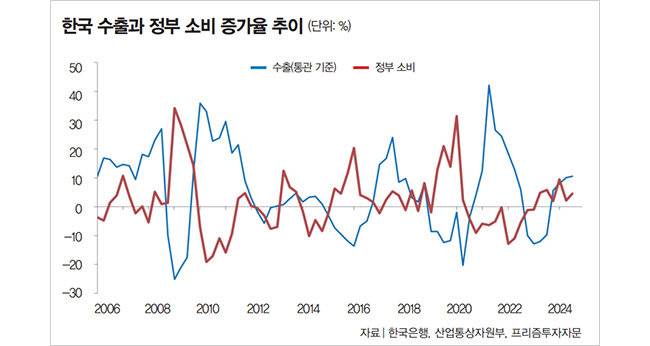2024년 한국 경제는 수출 부진과 내수 부진 이중고를 겪고 있다. [뉴시스]