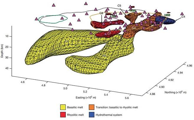 옐로스톤 지하 마그마 분포 입체 모형  옐로스톤 지하에는 지각과 맨틀이 만나는 4~47㎞의 다양한 깊이에 용융물 함량이 상대적으로 높은 마그마 저장소가 최소 7곳 있으며, 그중 일부는 서로 영향을 주고받는 것으로 나타났다. [Nature, Ninfa Bennington et al. 제공. 재판매 및 DB 금지]