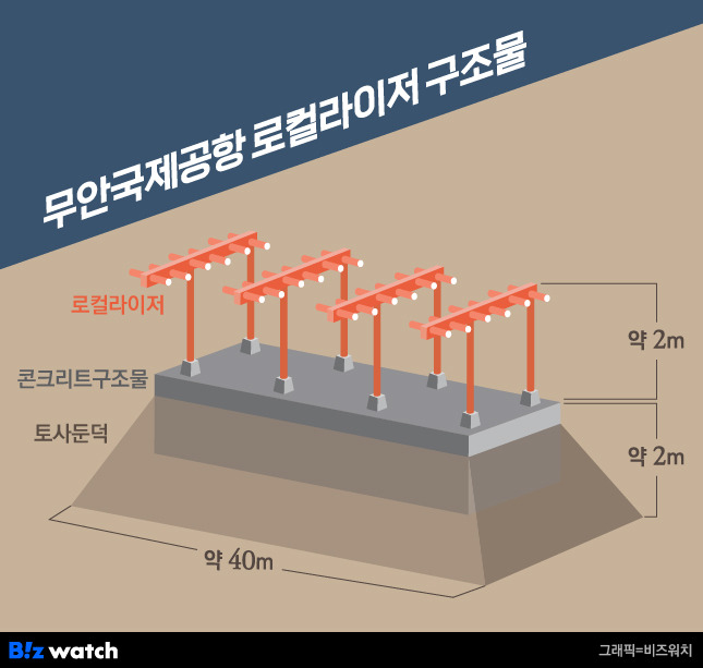 무안국제공항 로컬라이저 구조물 추정 개요도/그래픽=비즈워치