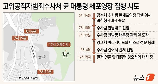 윤석열 대통령 체포를 위해 대통령 관저에 투입된 고위공직자범죄수사처(공수처)와 경찰이 군부대와의 대치를 뚫었으나 곧바로 진입하지 못하고 관저 건물 앞에서 대통령 경호처와 대치 중인 것으로 파악됐다. ⓒ News1 윤주희 디자이너