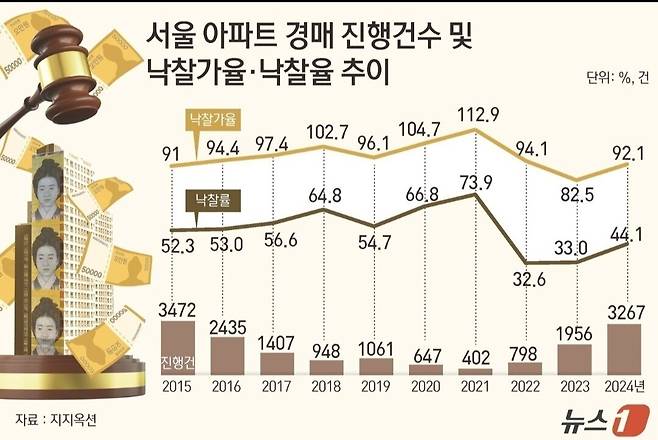 Screenshot_20250103_174413_Gallery.jpg 빚 못 갚아 경매행 서울 아파트, 9년만에 최다
