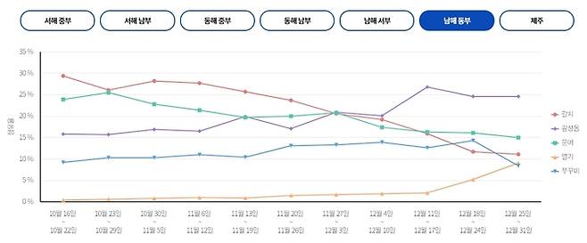 남해 동부