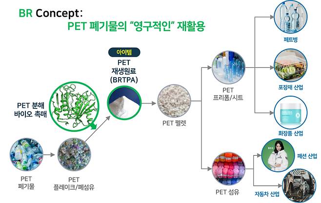 PET 폐기물이 제품으로 변화하는 과정을 나타낸 흐름도. PET 분해 바이오촉매로 폐기물을 분해해 재생원료를 생산하고, 재생 원료를 기존 PET 플라스틱 산업에 공급하는 연결고리를 만들어서 끝없이 재활용하는 구조  /표=과기정통부(김경진 경북대 교수)
