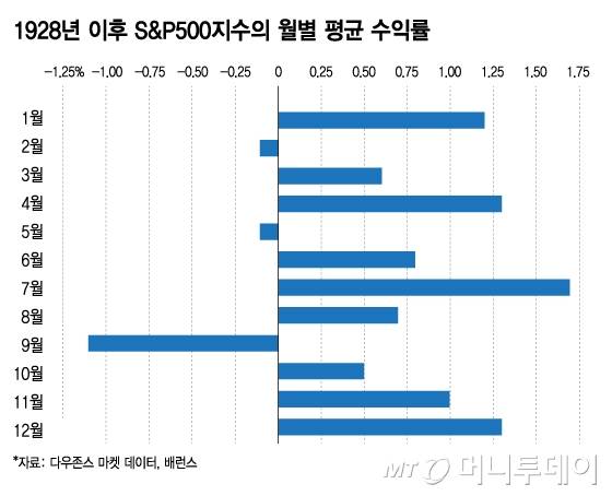 1928년 이후 S&P500지수의 월별 평균 수익률/그래픽=김지영