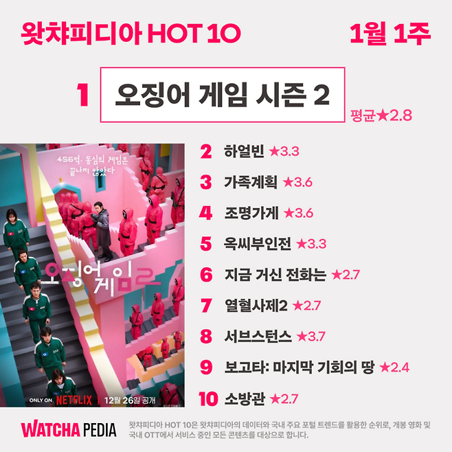 ‘왓챠피디아 HOT 10’