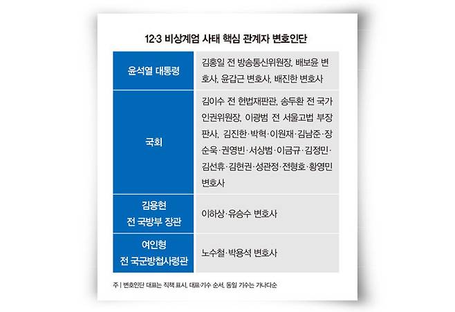 국회 측을 대리하는 김이수 전 헌법재판관, 이광범 법무법인 엘케이비앤파트너스 대표변호사와 윤석열 대통령의 법률대리인을 맡은 김홍일 전 방송통신위원장, 윤갑근 변호사(왼쪽부터). [뉴스1]