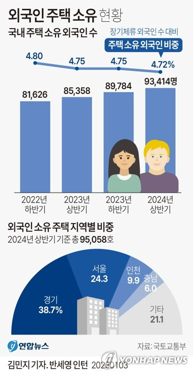 [그래픽] 외국인 주택 소유 현황 (서울=연합뉴스) 김민지 기자 = minfo@yna.co.kr
    X(트위터) @yonhap_graphics  페이스북 tuney.kr/LeYN1