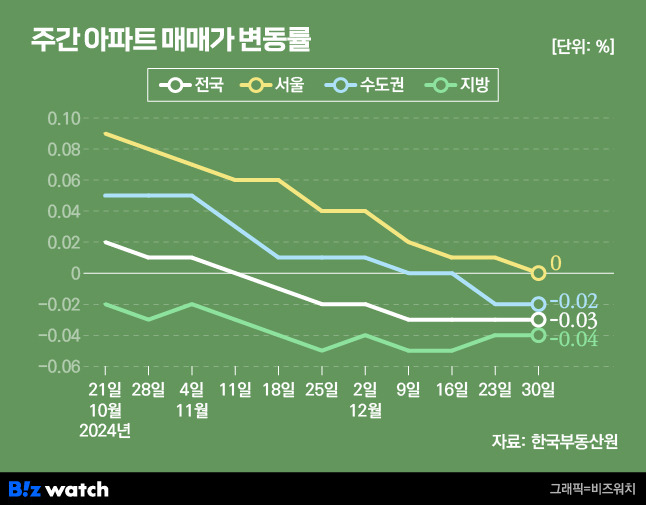 주간 아파트 매매가 변동률/그래픽=비즈워치