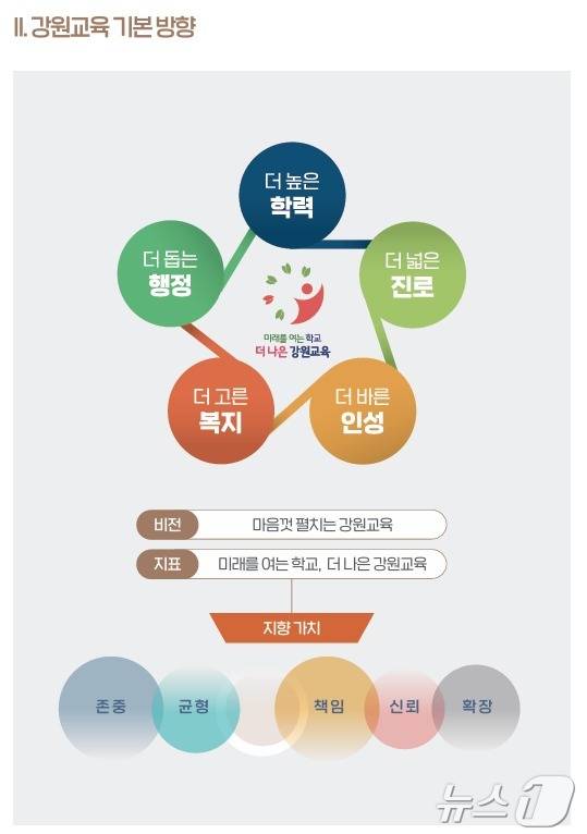 2025년 강원도교육청 강원교육 기본방향.(도교육청 제공)