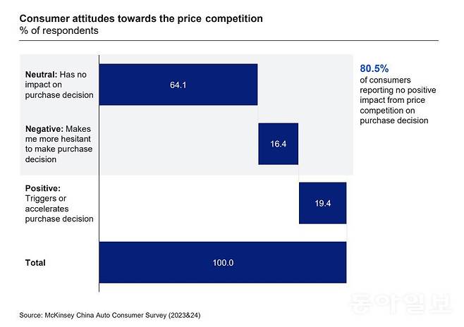 매켄지가 지난해 발표한 중국 소비자 설문조사 결과. 자동차업체의 가격 경쟁에 대해 64.1%는 구매 결정에 영향이 없다, 16.4%는 오히려 부정적이라고 응답했다. 매켄지 보고서