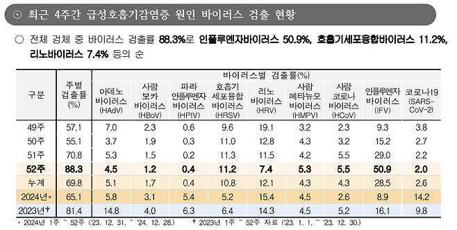 질병관리청이 집계한 '최근 4주간의 급성 호흡기 감염증 원인 바이러스 검출 현황'. 급성 호흡기 질환자의 88.3%에게서 바이러스가 검출됐는데, 그중 HMPV가 검출된 비율이 3주 만에 3.2%(49주차)에서 5.3%(52주차)로 늘었다. /자료=질병관리청