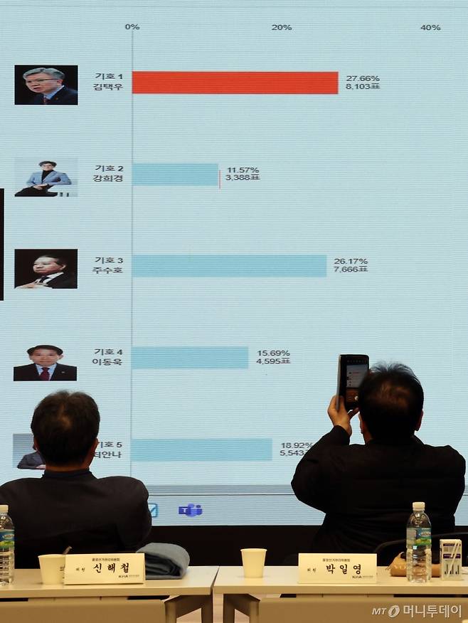 (서울=뉴스1) 황기선 기자 = 4일 오전 서울 용산구 대한의사협회관에서 제43대 의협 회장 선거 개표 결과가 공개되고 있다.  이날 개표에서 기호 1번 김택우 후보는 27.66%(8103표), 기호 3번 주수호 후보는 26.17%(7666표)로 각각 1위와 2위를 차지했다.   의협 선관위에 따르면 과반수 득표자가 나오지 않을 경우 1, 2위를 기록한 후보에 한해 7일부터 이틀간 결선 투표를 치른다. 오는 8일 오후 6시 투표가 종료되면 당선자를 확정한다. 이날 당선된 새 의협 회장의 임기는 3년이다. 회장직은 제한 없이 연임할 수 있다. 2025.1.4/뉴스1  Copyright (C) 뉴스1. All rights reserved. 무단 전재 및 재배포,  AI학습 이용 금지. /사진=(서울=뉴스1) 황기선 기자