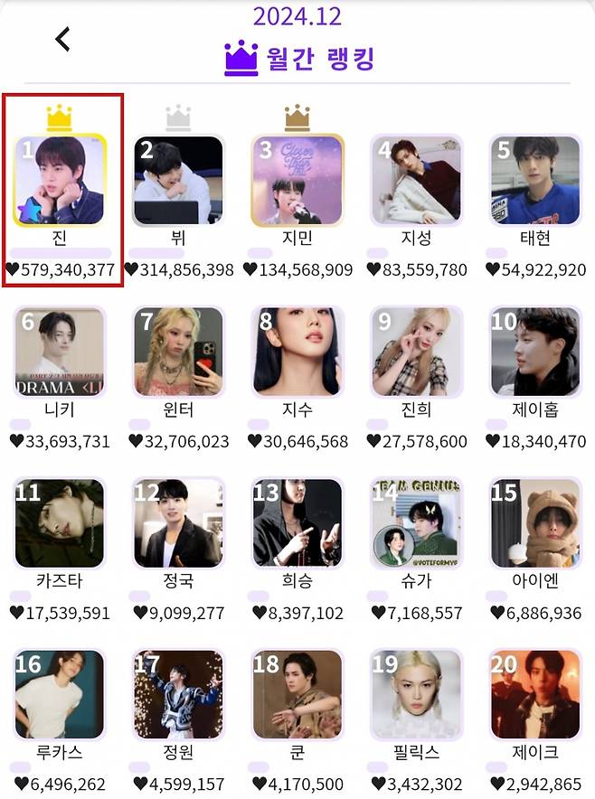 방탄소년단 진, 케이돌 '12월 월간랭킹' 1위..생일에 최고 하트수♥ 기록