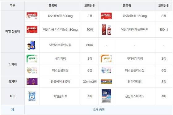 편의점에서 판매 중인 안전상비약 종류.(보건복지부 제공)/뉴스1