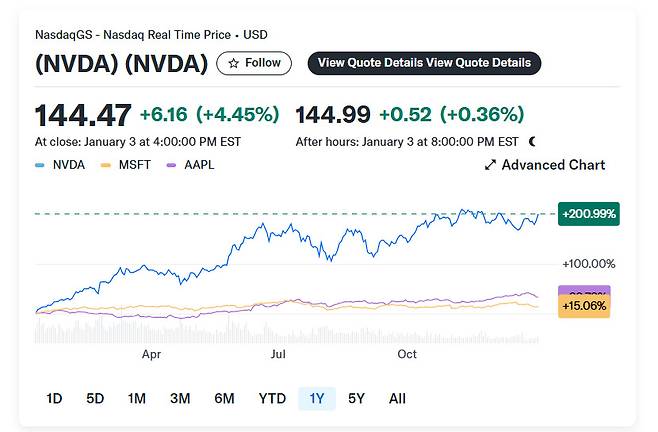 지난해 AI열풍속에 엔비디아의 주가가 무려 150%나 상승했다.