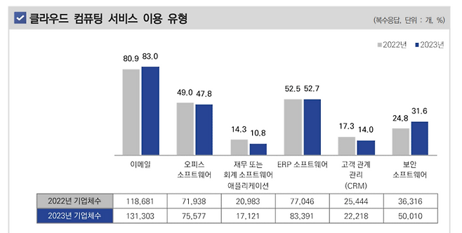 클라우드 컴퓨팅 서비스 이용 유형. 자료=한국지능정보사회진흥원