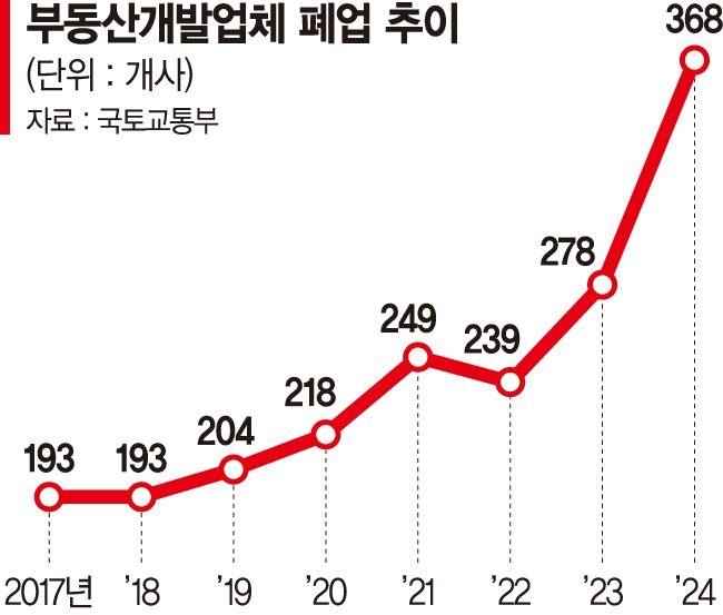 [단독] 부동산 시행사도 최악 한파… 매달 30곳