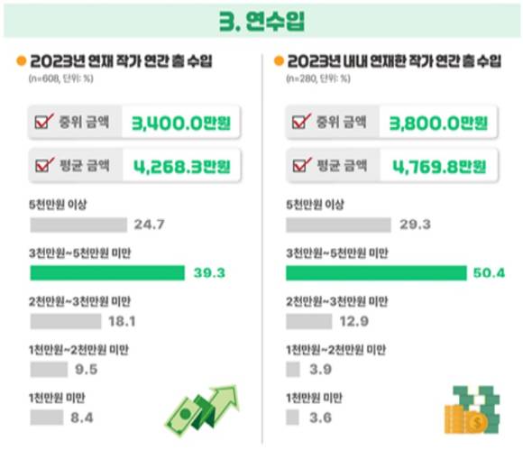 2024년 웹툰산업 실태조사 작가 연수입 표 [사진=한국콘텐츠진흥원]