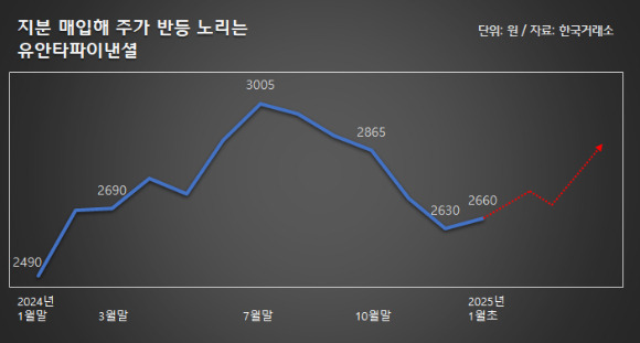 2024~2025년 유안타증권 주가 추이 [자료=한국거래소]