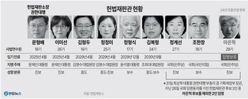 헌법재판관 현황. 연합뉴스