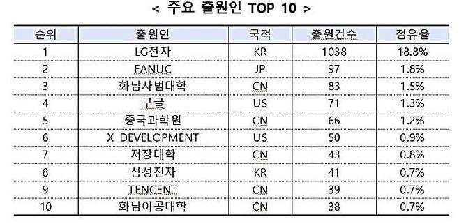 AI 로봇 관련 주요 출원인 현황 / 자료=특허청